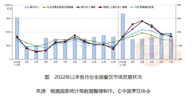 三亿体育app三亿体育美食促消费战略接连发力 7月世界餐饮收入同比拉长158%(图1)