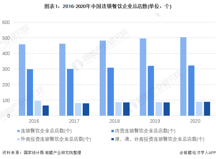 三亿体育官网餐饮市集回暖！2023年Q1超60%连锁餐饮企业营收优三亿体育app于客岁【附连锁行业市集阐发】(图1)