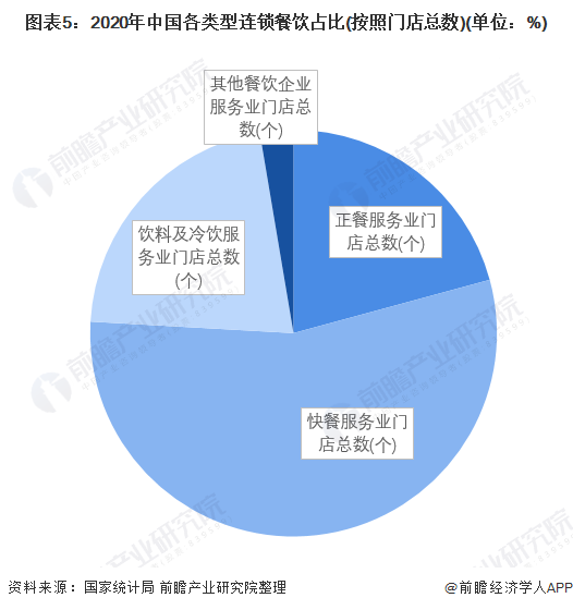 三亿体育官网餐饮市集回暖！2023年Q1超60%连锁餐饮企业营收优三亿体育app于客岁【附连锁行业市集阐发】(图2)