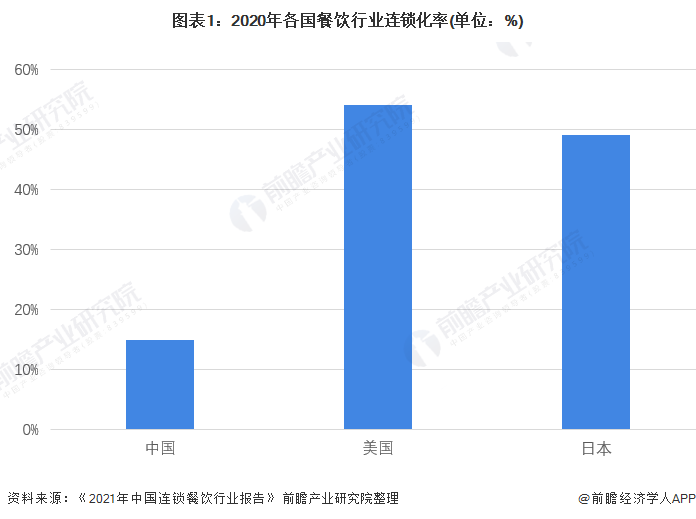 三亿体育官网餐饮市集回暖！2023年Q1超60%连锁餐饮企业营收优三亿体育app于客岁【附连锁行业市集阐发】(图3)