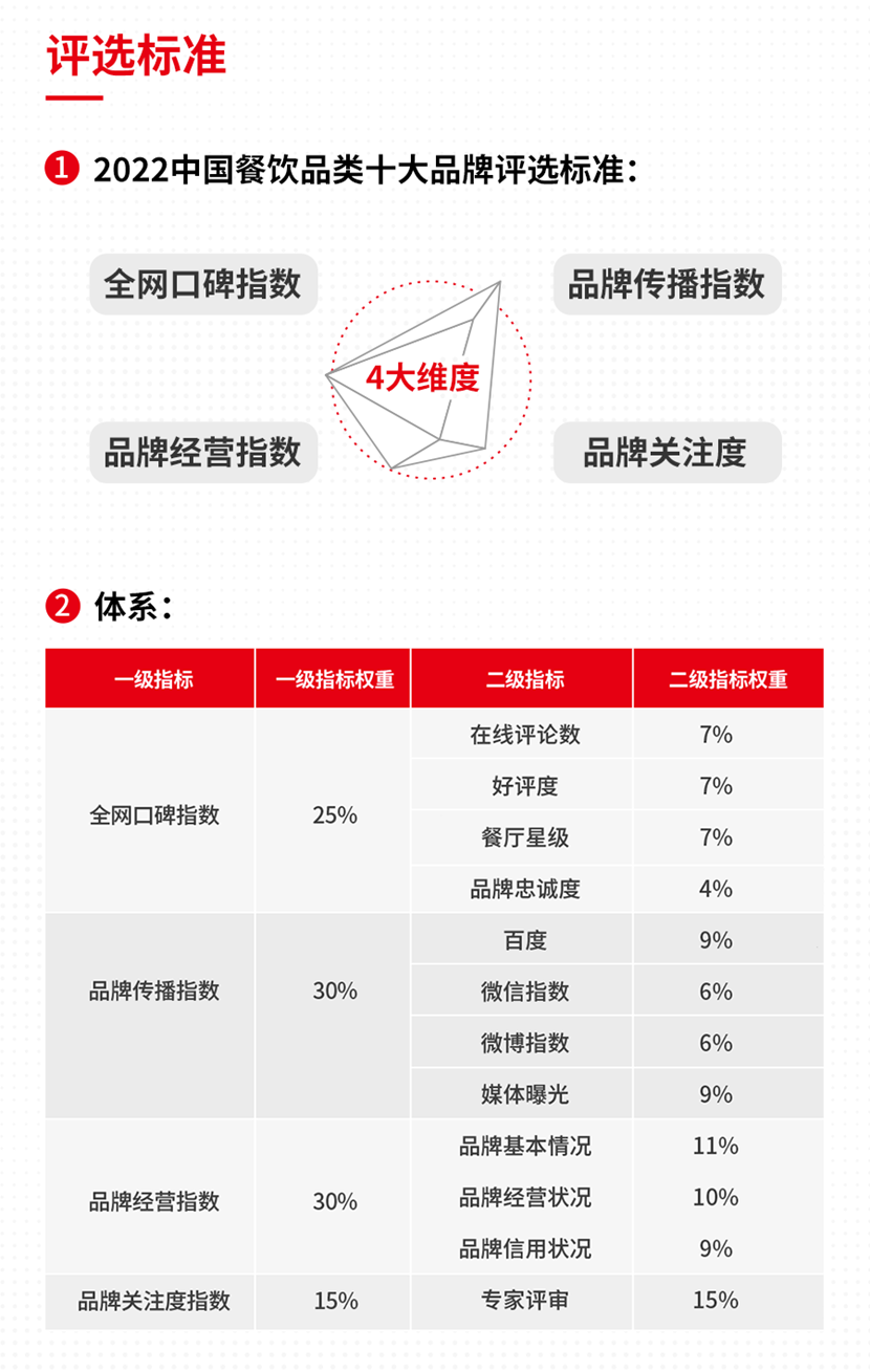 三亿体育官网三亿体育app美食2022中国餐饮品类十大品牌榜单谨慎揭晓(图1)