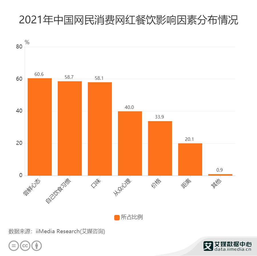 餐饮行业数据剖判：2021年中国606%网民抱着尝鲜的三亿体育官网心态消耗网红餐饮(图1)