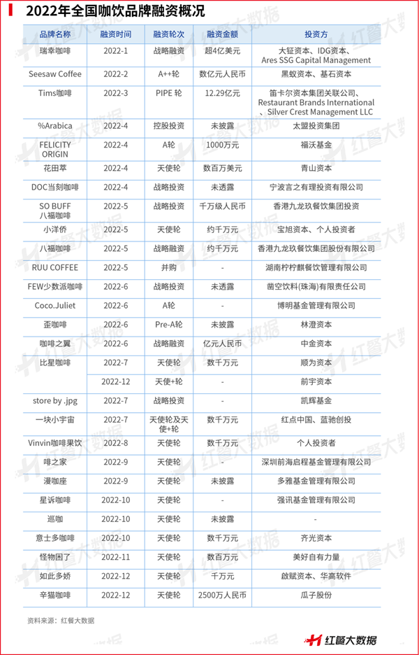 三亿体育官网2三亿体育app022年餐饮品类多生相：有的高歌大进有的彻底凉凉(图1)