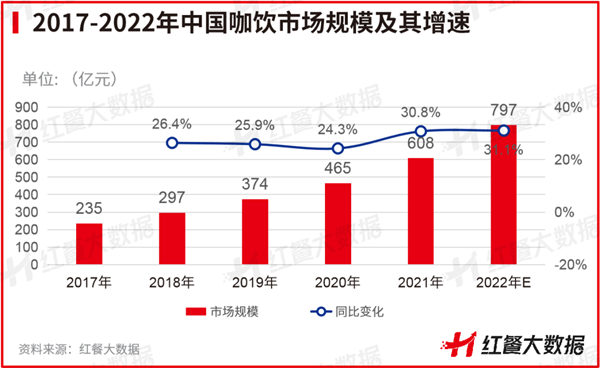 三亿体育官网2三亿体育app022年餐饮品类多生相：有的高歌大进有的彻底凉凉(图3)