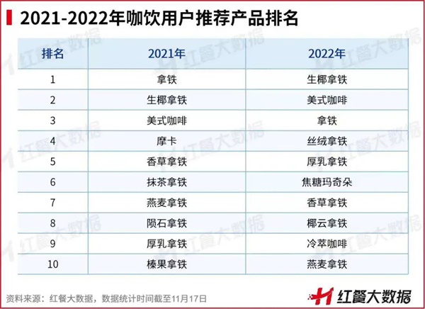 三亿体育官网2三亿体育app022年餐饮品类多生相：有的高歌大进有的彻底凉凉(图4)