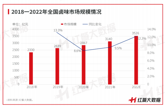 三亿体育官网2三亿体育app022年餐饮品类多生相：有的高歌大进有的彻底凉凉(图12)