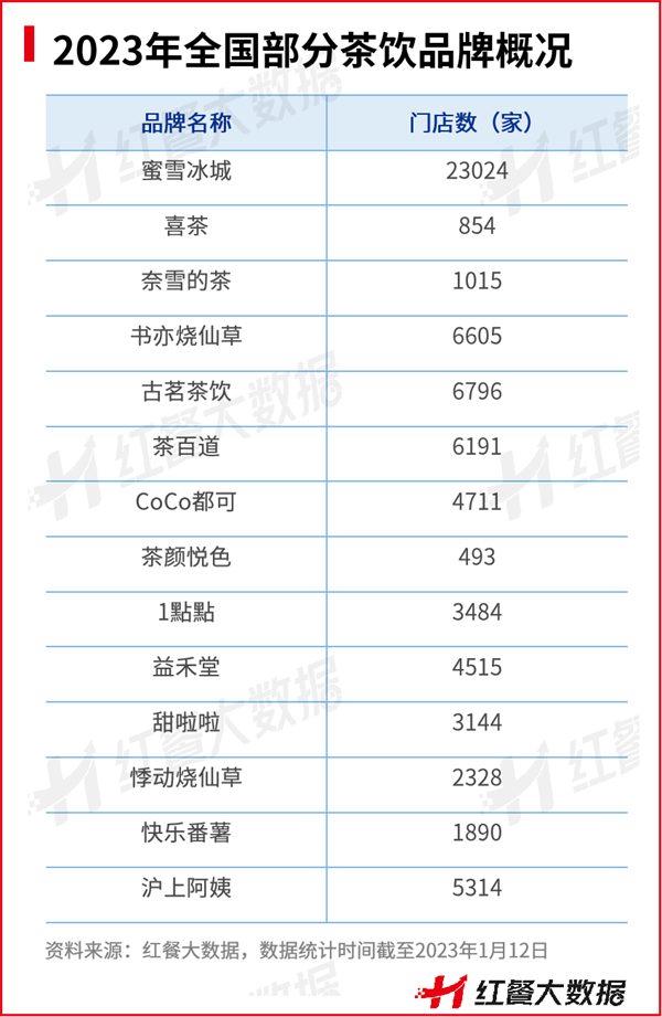 三亿体育官网2三亿体育app022年餐饮品类多生相：有的高歌大进有的彻底凉凉(图6)