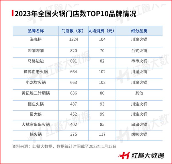 三亿体育官网2三亿体育app022年餐饮品类多生相：有的高歌大进有的彻底凉凉(图10)