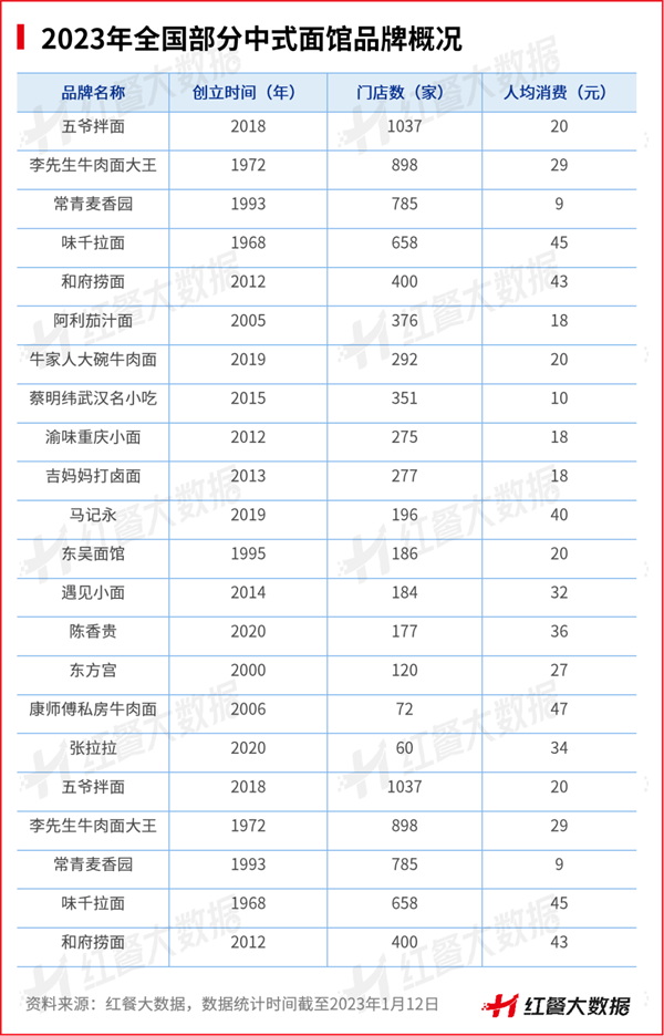 三亿体育官网2三亿体育app022年餐饮品类多生相：有的高歌大进有的彻底凉凉(图8)