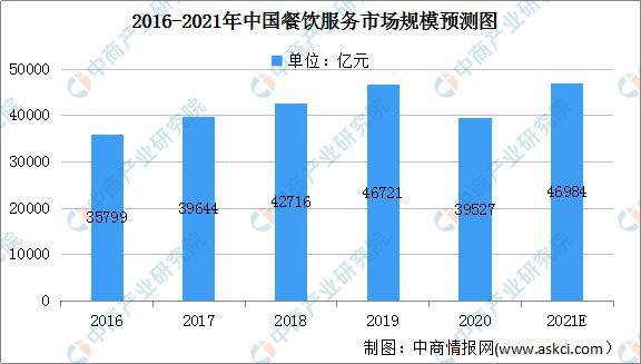 三亿体育官网三亿体育2021年中国餐饮效劳行业商场远景及投资探究讲述(图2)