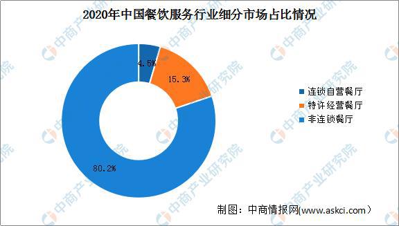 三亿体育官网三亿体育2021年中国餐饮效劳行业商场远景及投资探究讲述(图3)