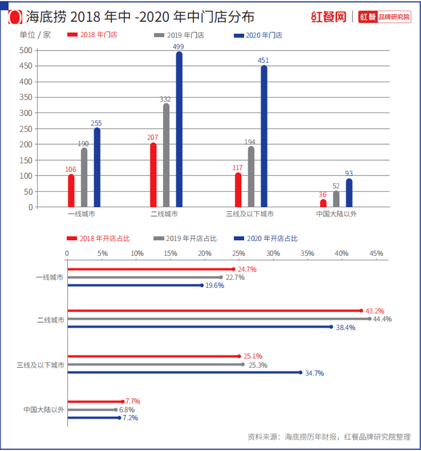 三亿体育app美食三亿体育官网餐饮行业2021年最新呈文已出归纳、趋向速看(图3)