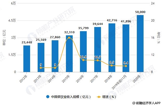 美食2020年中国餐饮行业商场近况及兴盛远景三亿体育app理会 将迎立异改良海潮、商场范围冲破5万亿三亿体育官网(图1)