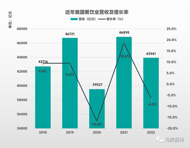 三亿体育官网我国餐饮三亿体育业近状解读(图1)