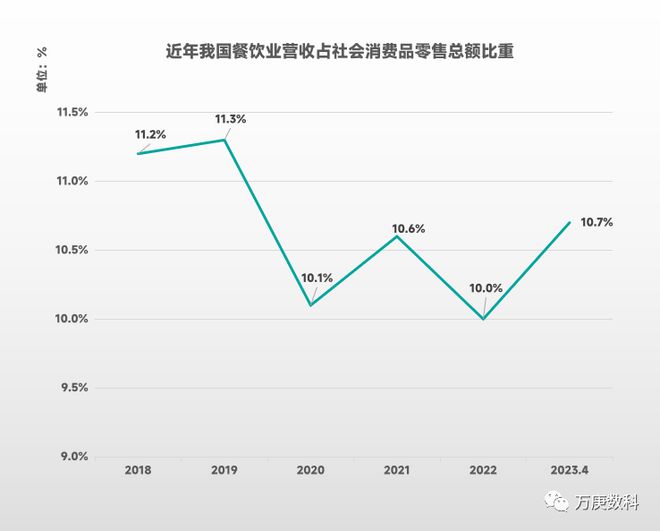 三亿体育官网我国餐饮三亿体育业近状解读(图3)