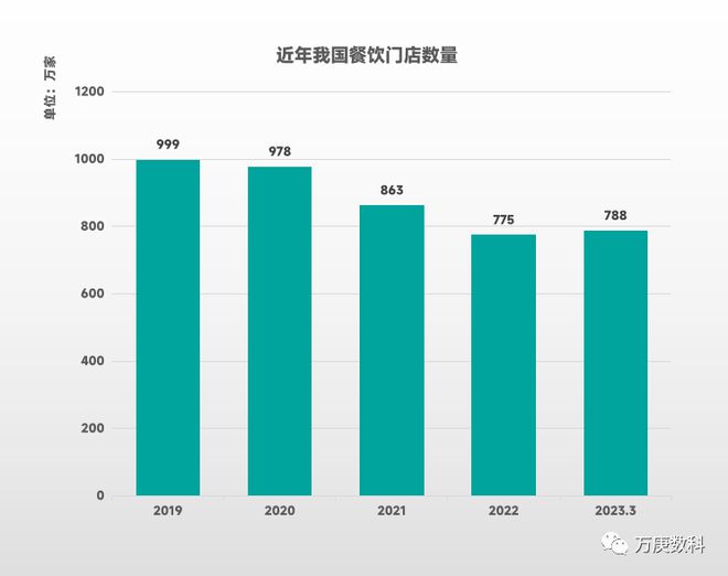 三亿体育官网我国餐饮三亿体育业近状解读(图4)