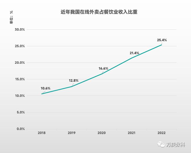 三亿体育官网我国餐饮三亿体育业近状解读(图5)