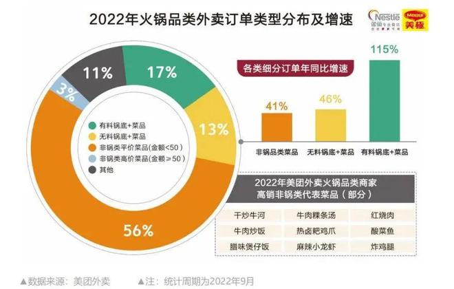 三亿体育官网方才《2023餐饮商场热门洞察》沉磅揭橥咱们察觉了餐饮的6大新机缘……(图7)