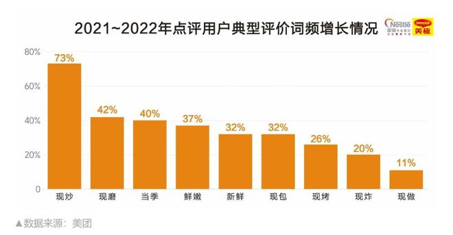 三亿体育官网方才《2023餐饮商场热门洞察》沉磅揭橥咱们察觉了餐饮的6大新机缘……(图3)