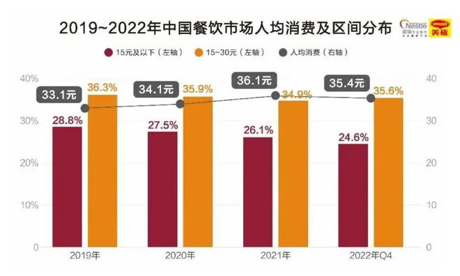 三亿体育官网方才《2023餐饮商场热门洞察》沉磅揭橥咱们察觉了餐饮的6大新机缘……(图10)