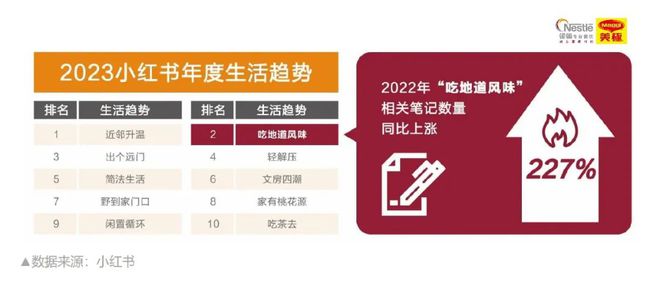 三亿体育官网方才《2023餐饮商场热门洞察》沉磅揭橥咱们察觉了餐饮的6大新机缘……(图16)