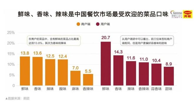 三亿体育官网方才《2023餐饮商场热门洞察》沉磅揭橥咱们察觉了餐饮的6大新机缘……(图19)