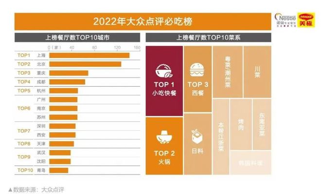 三亿体育官网方才《2023餐饮商场热门洞察》沉磅揭橥咱们察觉了餐饮的6大新机缘……(图17)