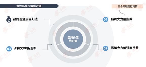 美食FSBV正式发表！沙利文X头豹品牌价钱磋商·餐饮火力值首发三亿体育(图11)