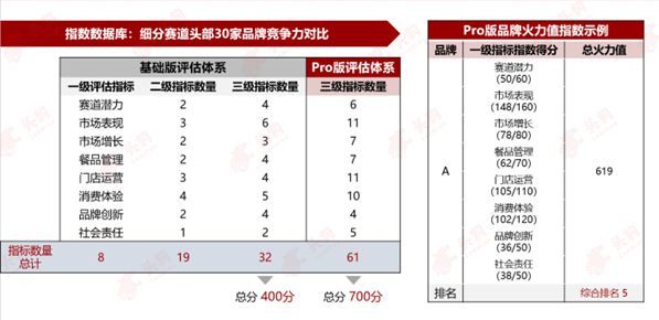 美食FSBV正式发表！沙利文X头豹品牌价钱磋商·餐饮火力值首发三亿体育(图7)