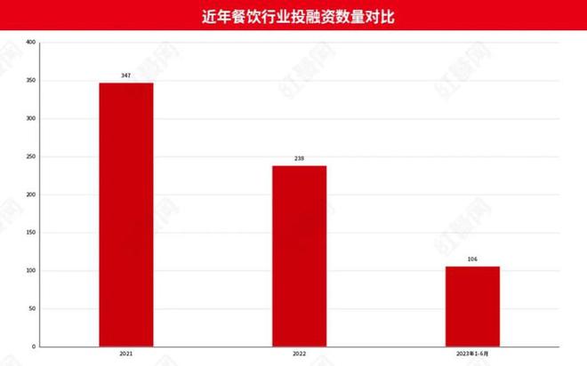 三亿体育又继续锁餐企终止IPO！本年餐饮企业念上市为什么这么难？(图9)