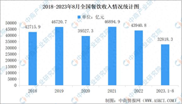 三亿体育官网三亿体育2023年8月天下餐饮行业运转状况统计认识美食(图1)