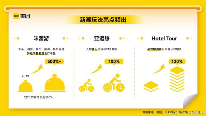 三亿体育app五年来最旺“十一”：餐饮堂食消费较2019年伸长254% 体育旅游成度假新式样(图2)