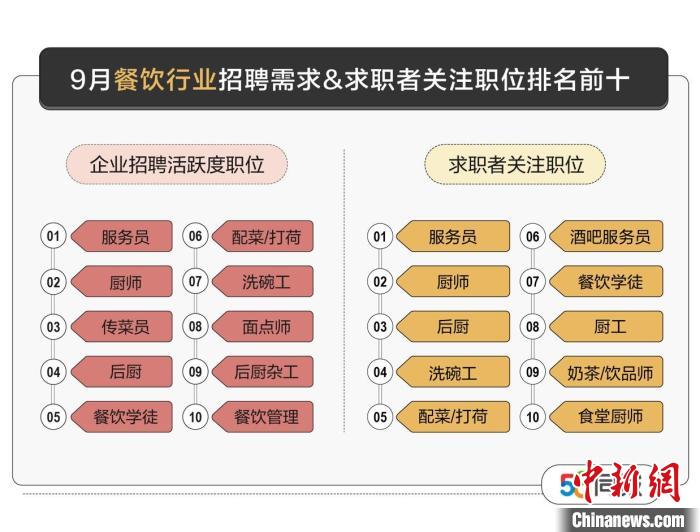 三亿体育官网黄金周催热就美食业墟三亿体育app市：餐饮、零售、酒旅等行业雇用求职两旺(图1)