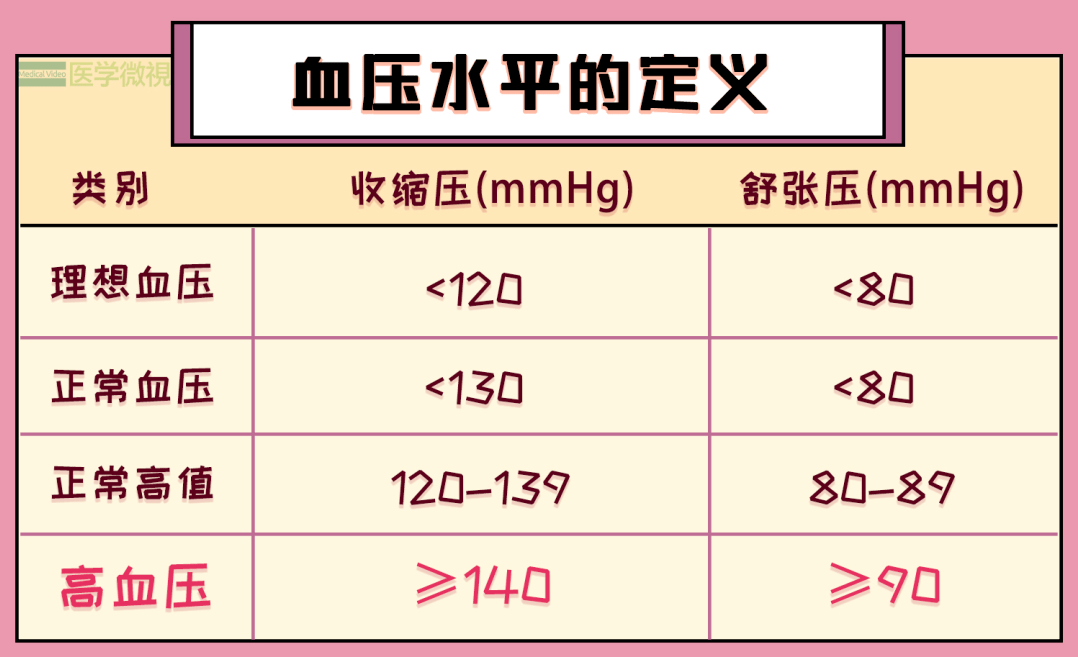 餐饮饮食、活动、用药、当心事项三亿体育官网……高血压患者保藏这一篇就够三亿体育app了！(图1)