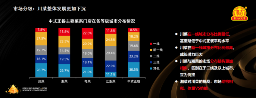 餐饮5万亿时间触手可及！川菜品牌该何如发力？三亿体育app(图8)