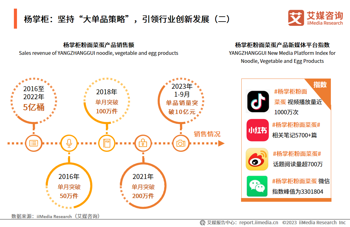 轻易食物行业继续扩容杨掌柜继续更始引颈行业进展美食三亿体育三亿体育app官网(图7)