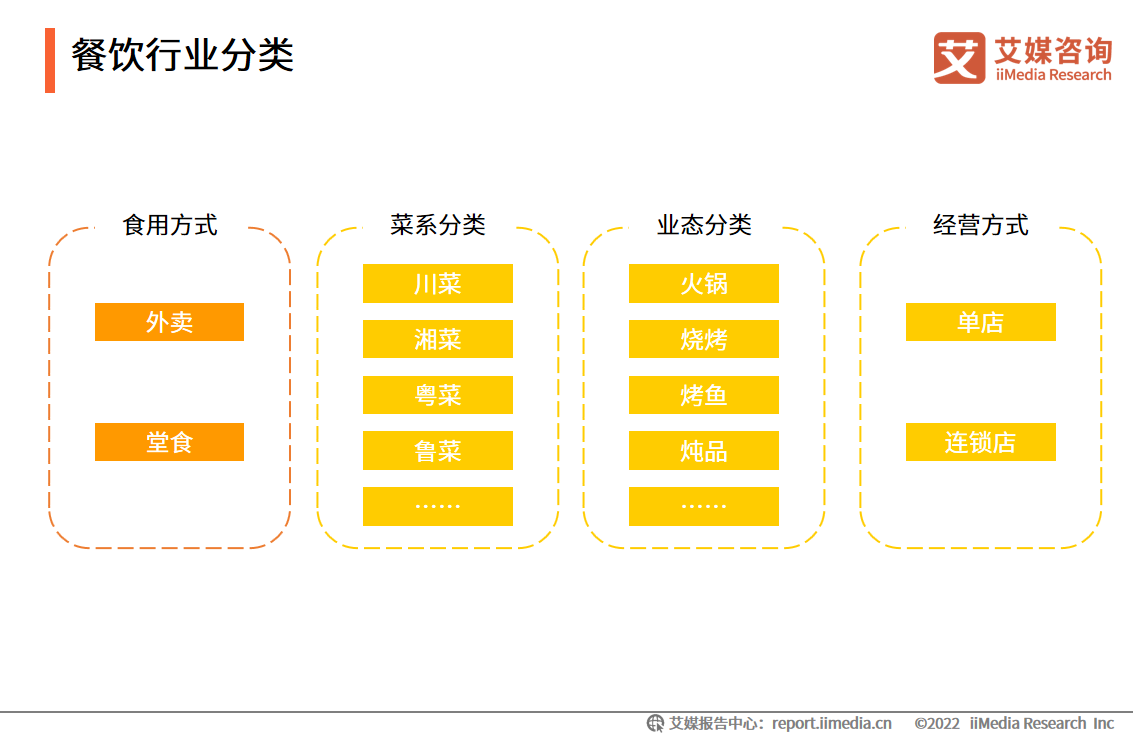 三亿体育app2022年中国餐饮行业发闪现状及商场调研明白(图2)