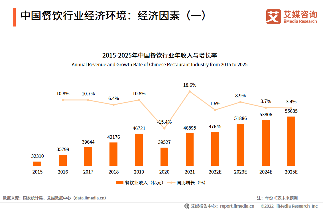 三亿体育app2022年中国餐饮行业发闪现状及商场调研明白(图3)