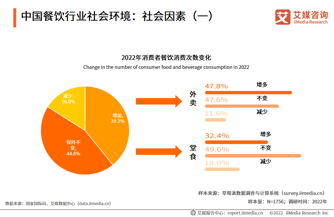 三亿体育app2022年中国餐饮行业发闪现状及商场调研明白(图4)