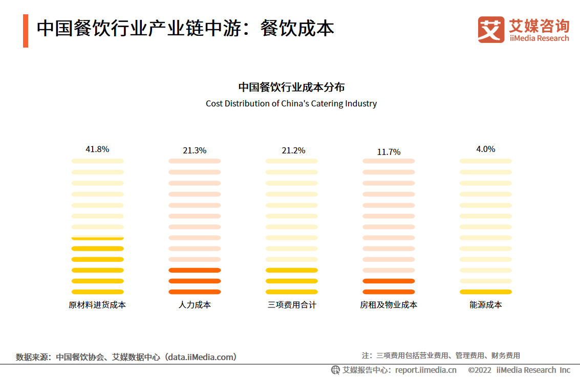 三亿体育app2022年中国餐饮行业发闪现状及商场调研明白(图7)