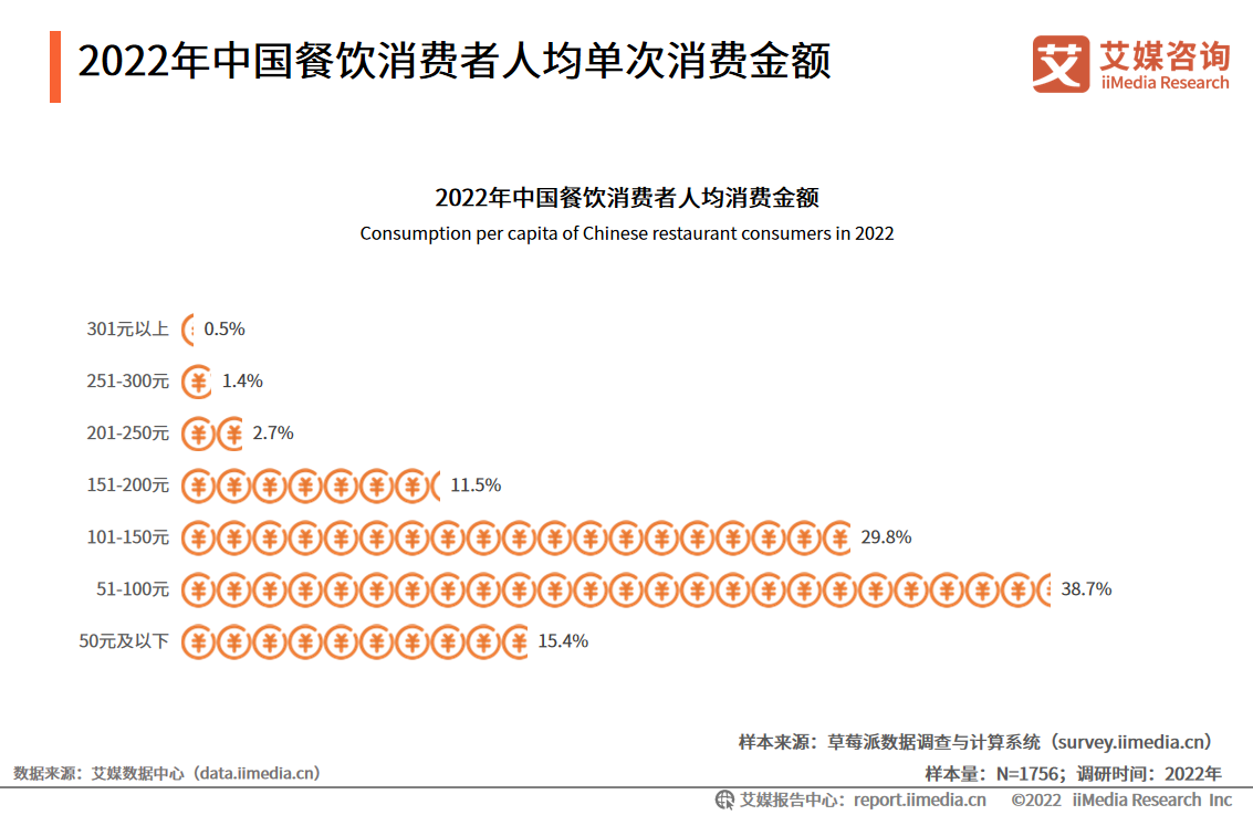 三亿体育app2022年中国餐饮行业发闪现状及商场调研明白(图10)