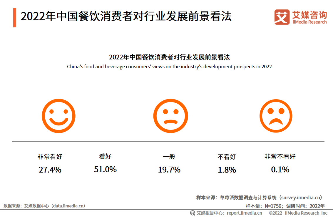 三亿体育app2022年中国餐饮行业发闪现状及商场调研明白(图14)