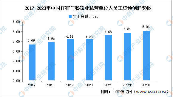 2023年中国餐饮行业商场数据三亿体育app展望阐述（图）(图2)