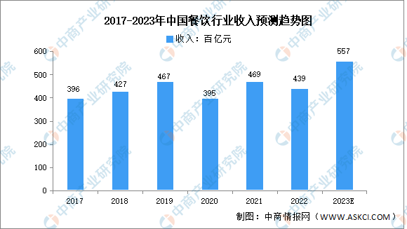 2023年中国餐饮行业商场数据三亿体育app展望阐述（图）(图1)