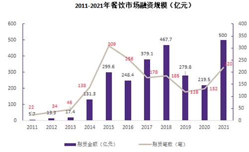 致同：2023年餐饮商场领域趋平定 南北极分解征象将加大三亿体育app(图4)