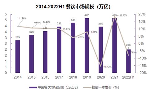 致同：2023年餐饮商场领域趋平定 南北极分解征象将加大三亿体育app(图2)