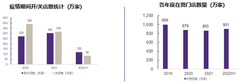 致同：2023年餐饮商场领域趋平定 南北极分解征象将加大三亿体育app(图3)