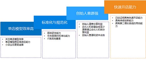 致同：2023年餐饮商场领域趋平定 南北极分解征象将加大三亿体育app(图5)