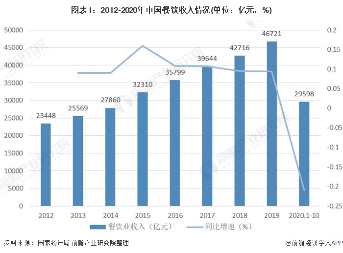 2021年中国餐饮行业商场体例与兴盛趋向明白 2026年餐饮商场三亿体育希望达7万亿【组图】(图1)