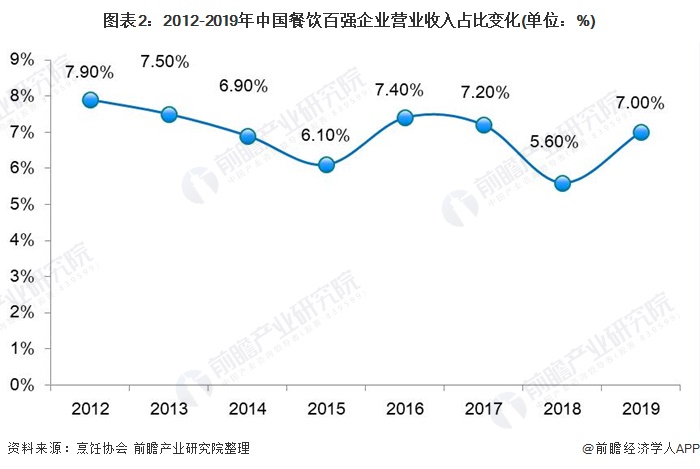 2021年中国餐饮行业商场体例与兴盛趋向明白 2026年餐饮商场三亿体育希望达7万亿【组图】(图2)